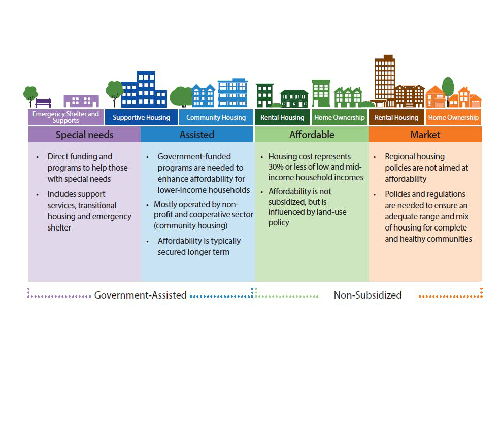 The Housing Continuum in Ontario Haldimand Norfolk Housing